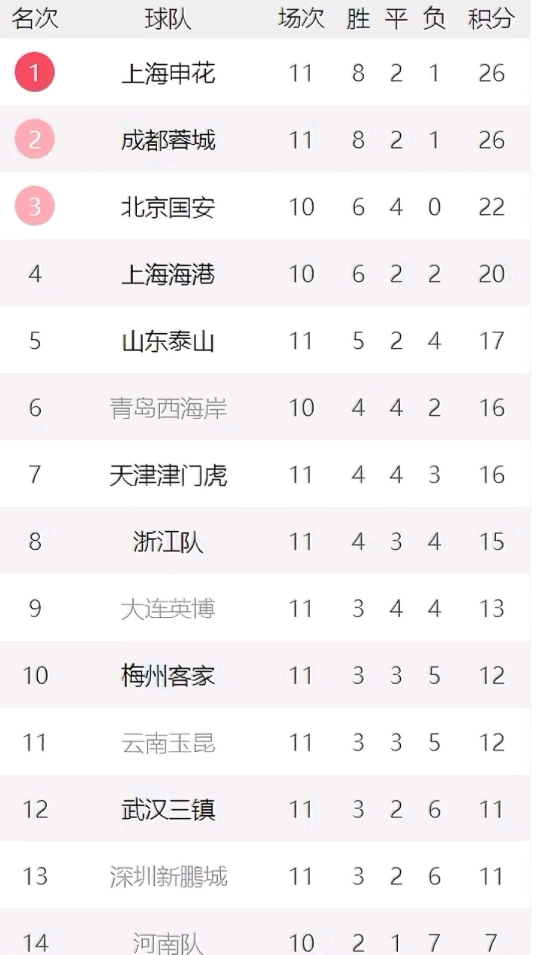 包含北京国安主场大胜天津泰达，进一步巩固积分榜前列的词条