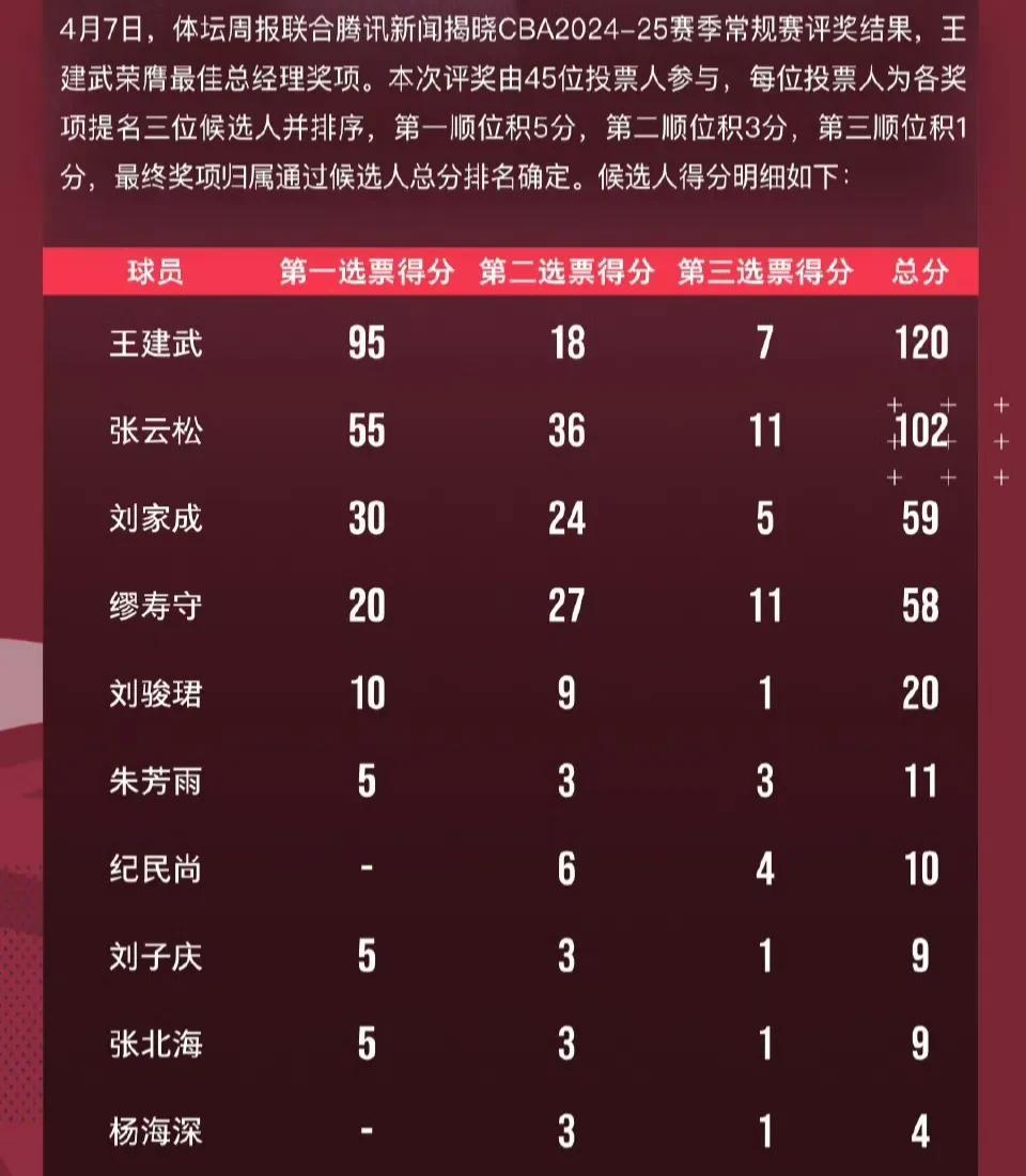 力量榜单中，一名球员被评为最有价值