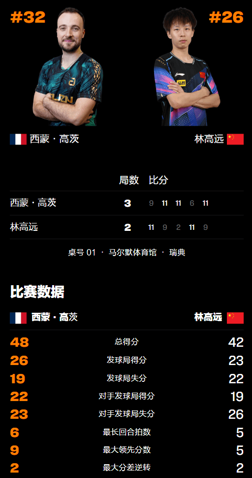 包含韩国队轻取瑞典队，林高远点燃赛场的词条